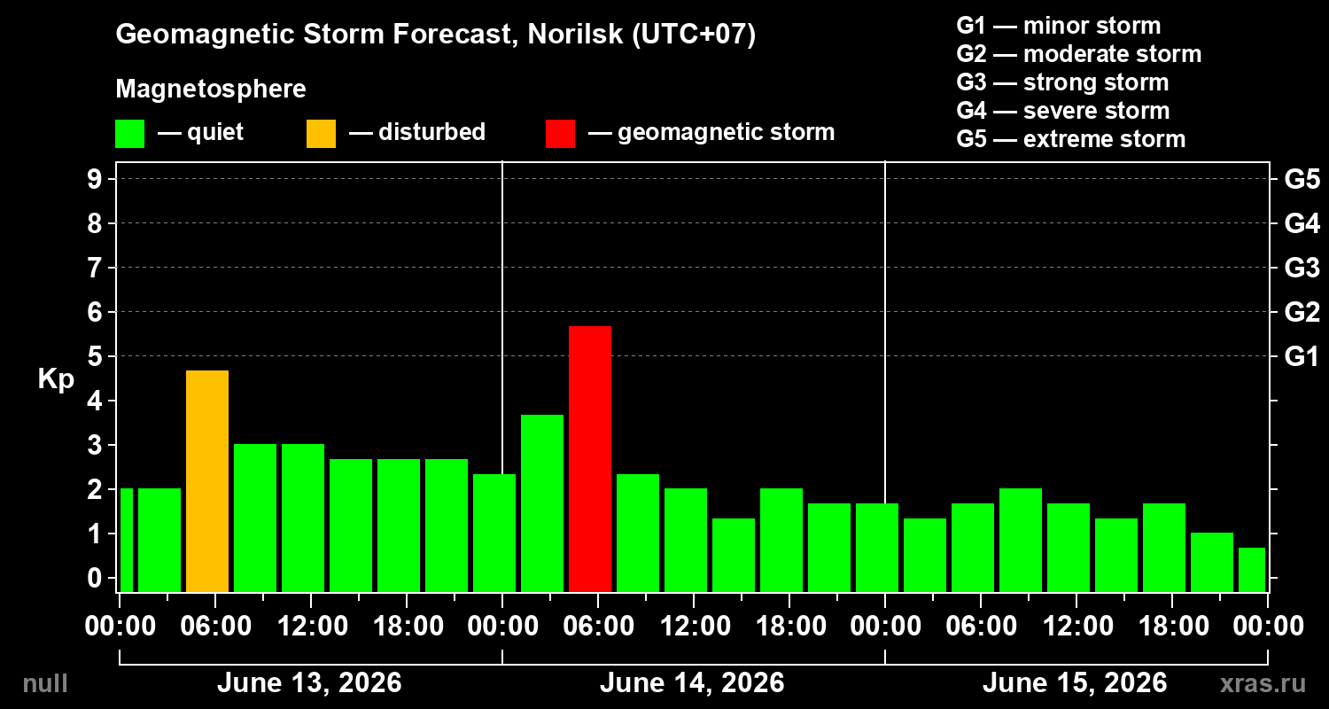 Forecast of the geomagnetic index Kp