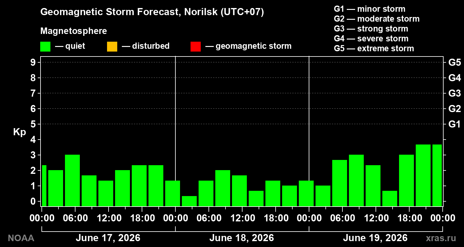 Forecast of the geomagnetic index Kp