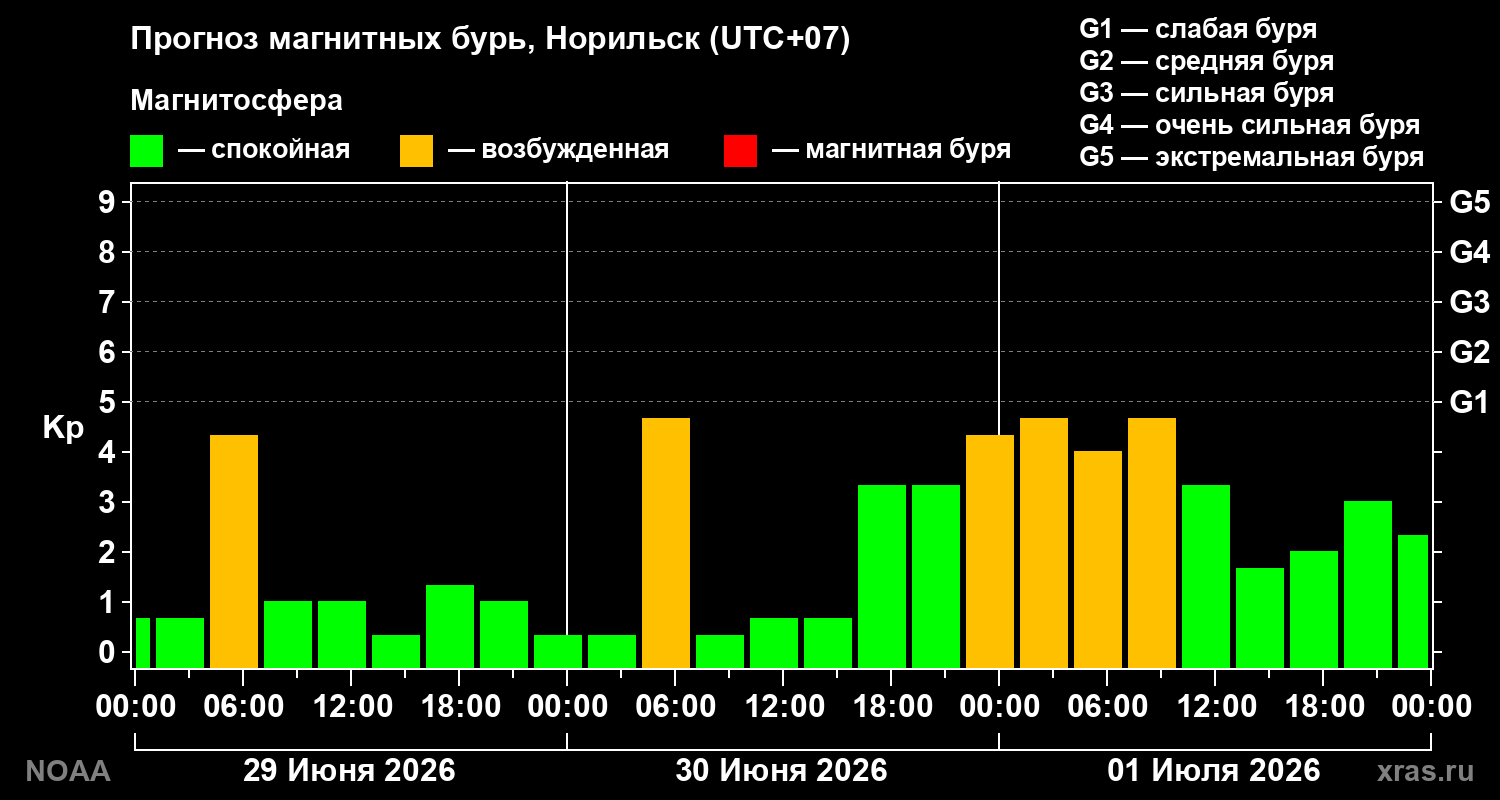 Прогноз геомагнитного индекса Kp