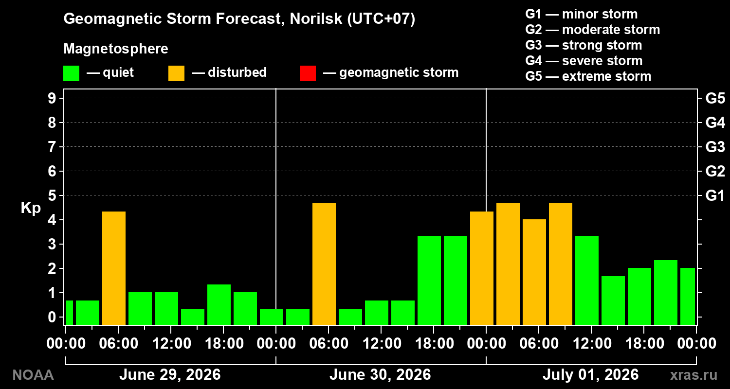 Forecast of the geomagnetic index Kp