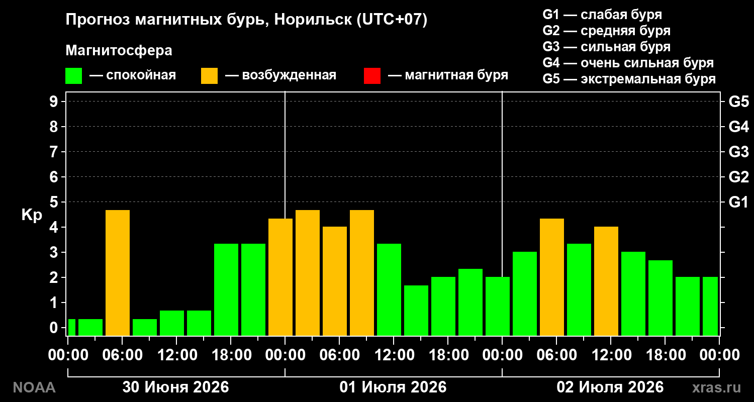 Прогноз геомагнитного индекса&nbsp;Kp