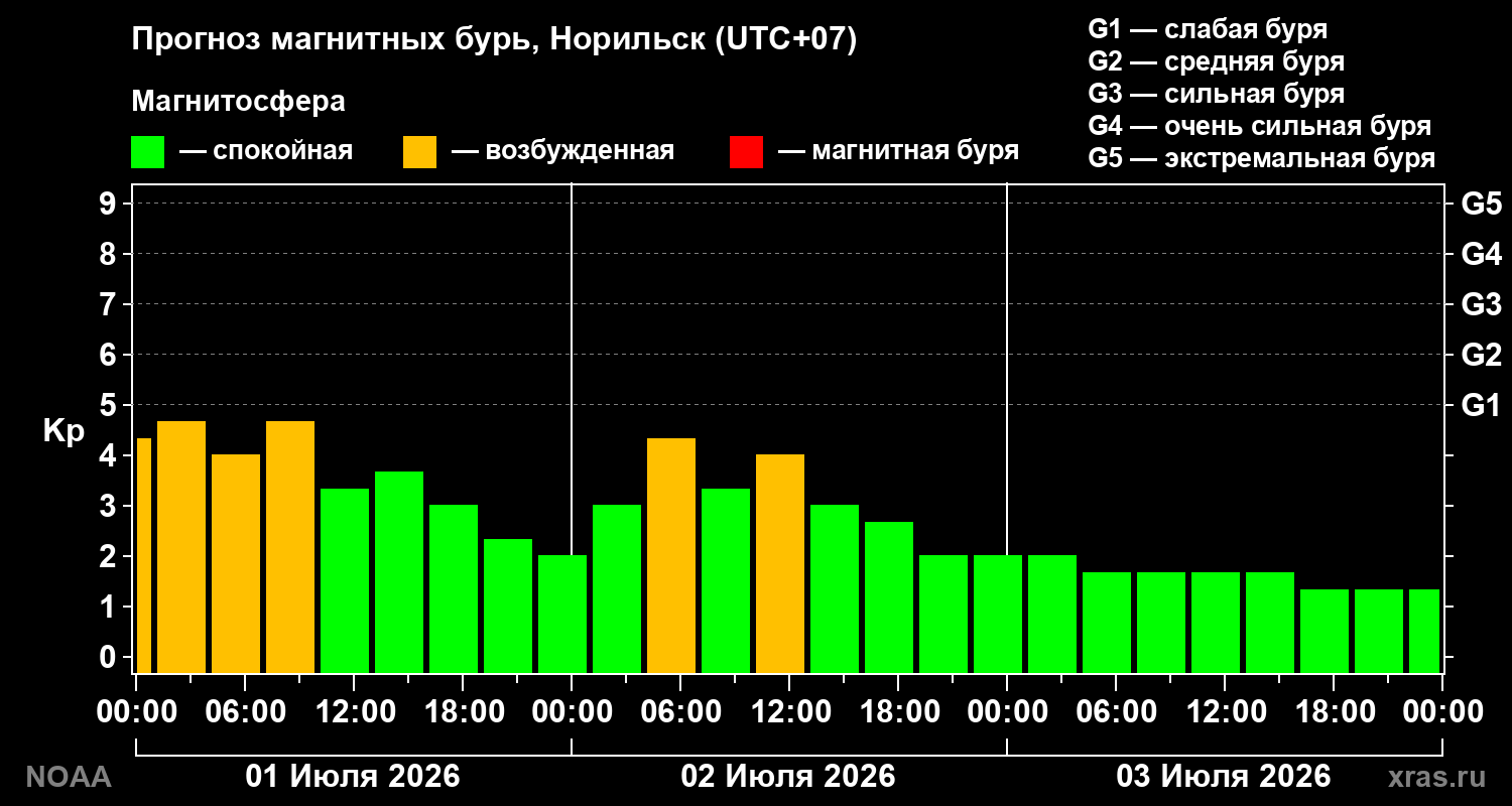 Прогноз геомагнитного индекса&nbsp;Kp