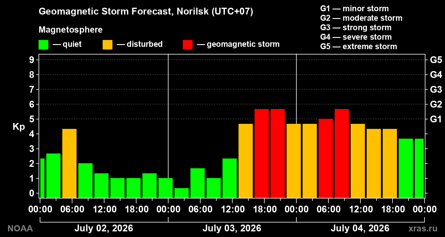Forecast of the geomagnetic index&nbsp;Kp