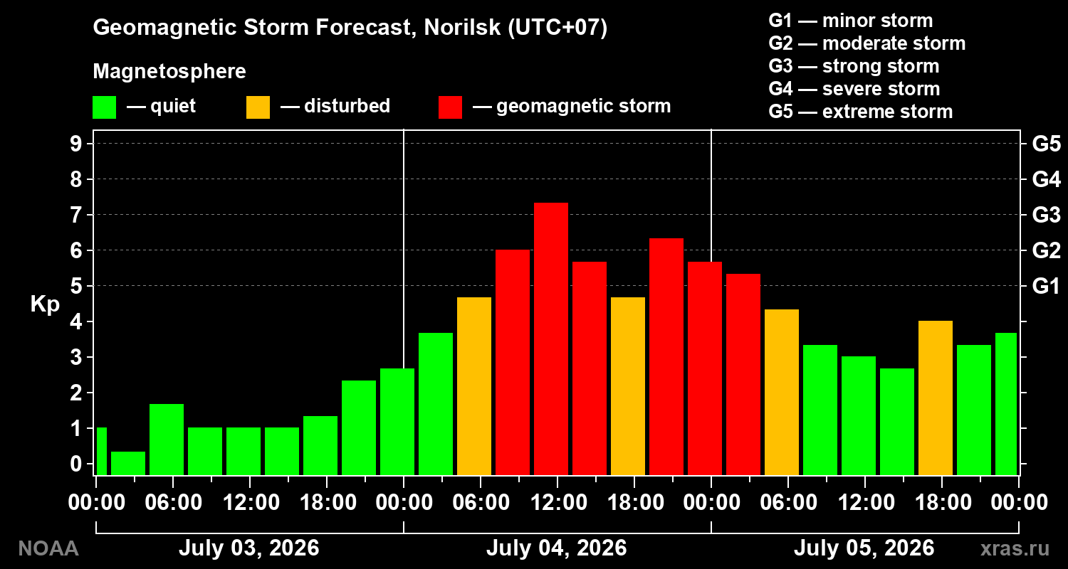 Geomagnetic index Kp forecast for three days