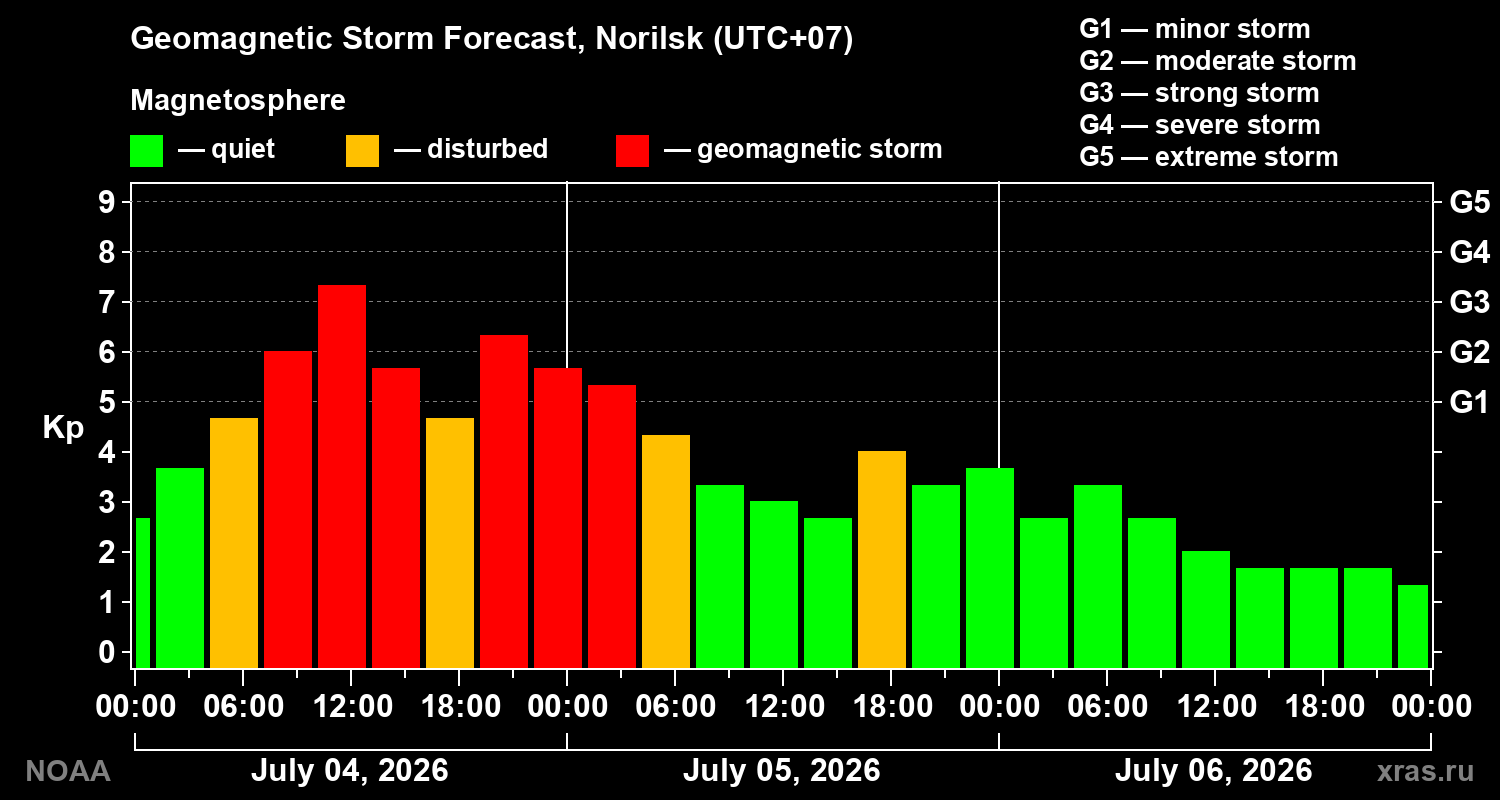 Geomagnetic index Kp forecast for three days