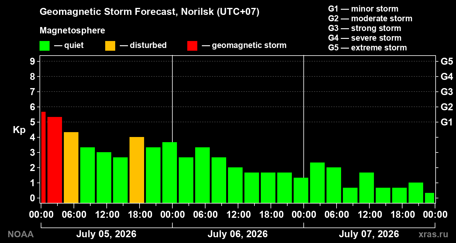 Geomagnetic index Kp forecast for three days