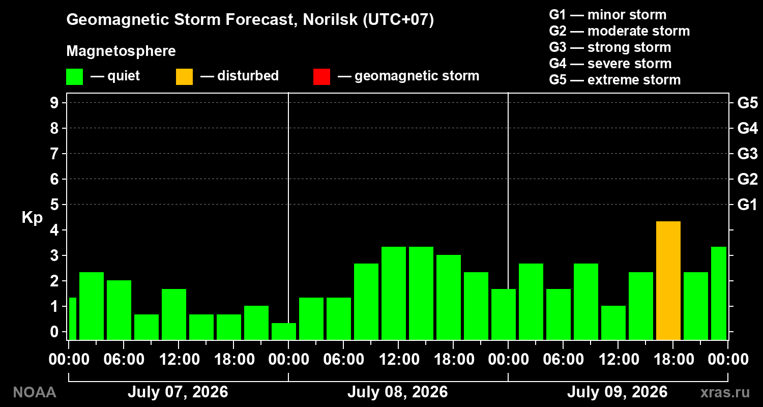 Geomagnetic index Kp forecast for three days