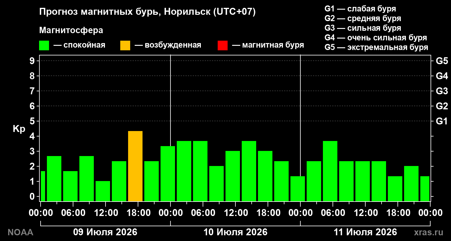 Прогноз геомагнитного индекса Kp на трое суток