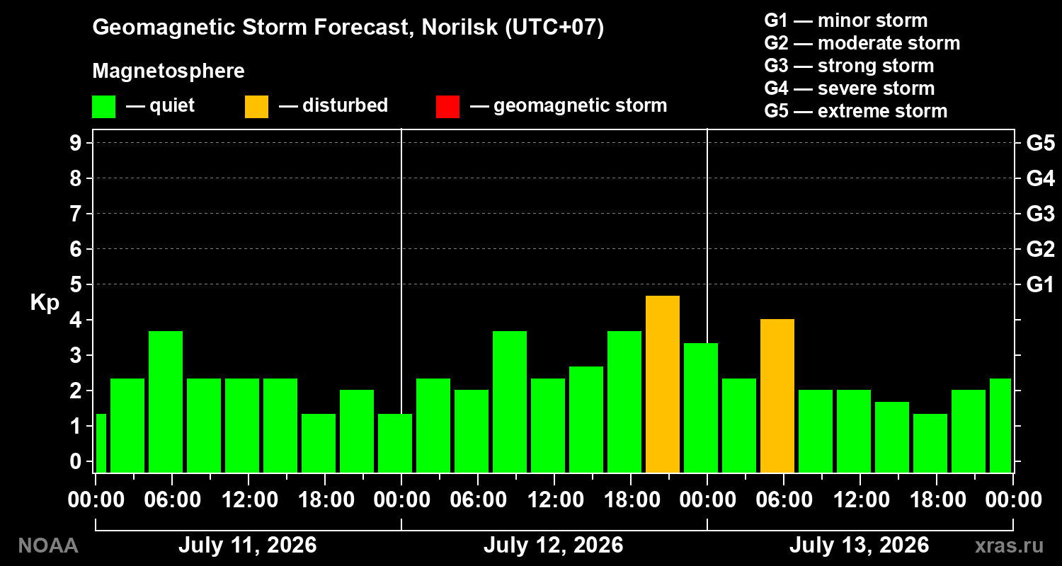Geomagnetic index Kp forecast for three days