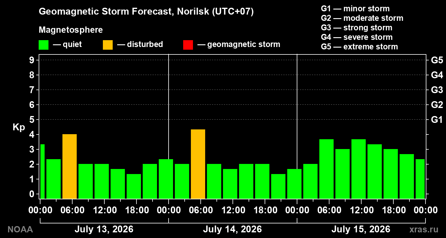 Geomagnetic index Kp forecast for three days
