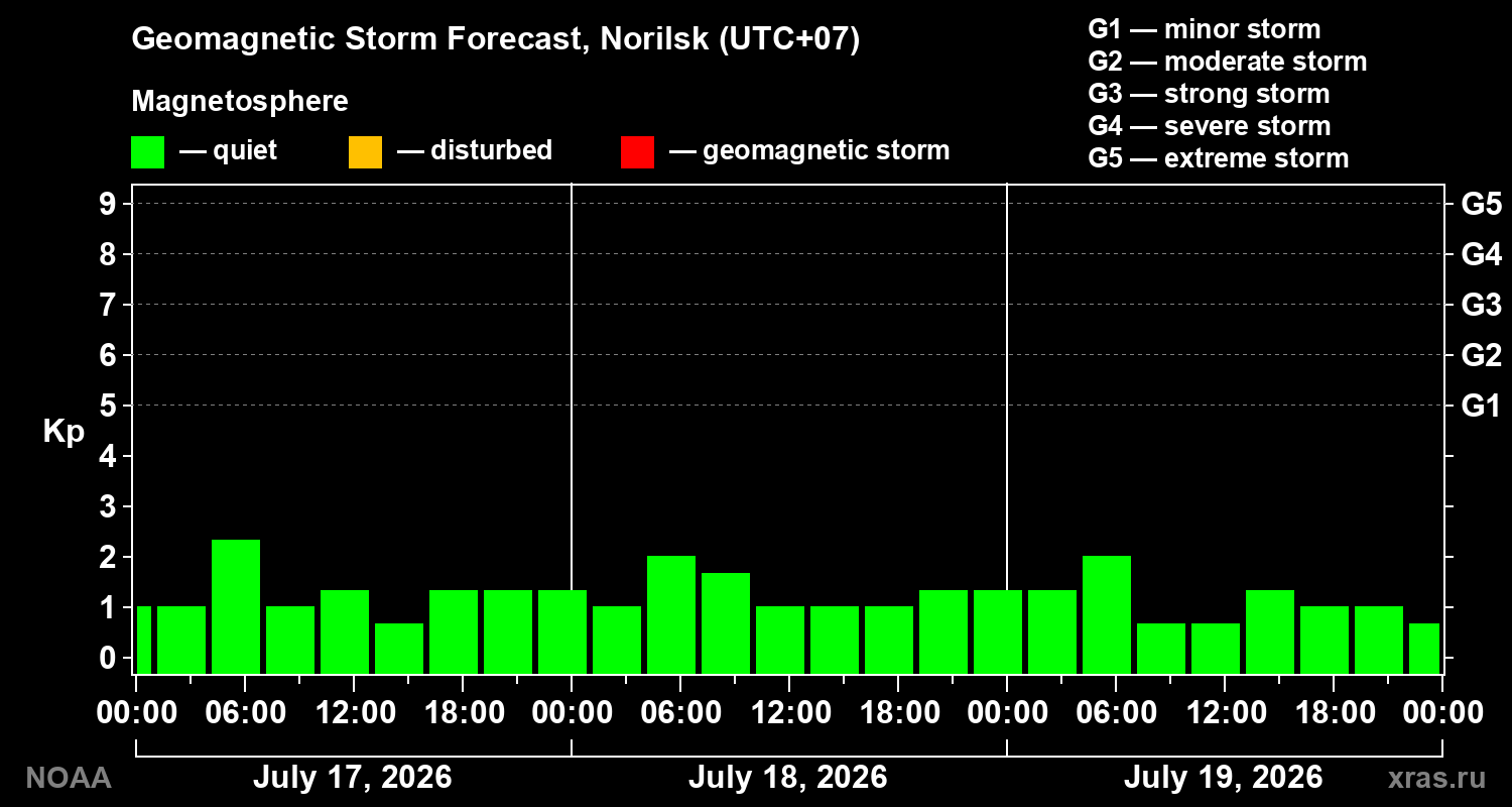 Geomagnetic index Kp forecast for three days