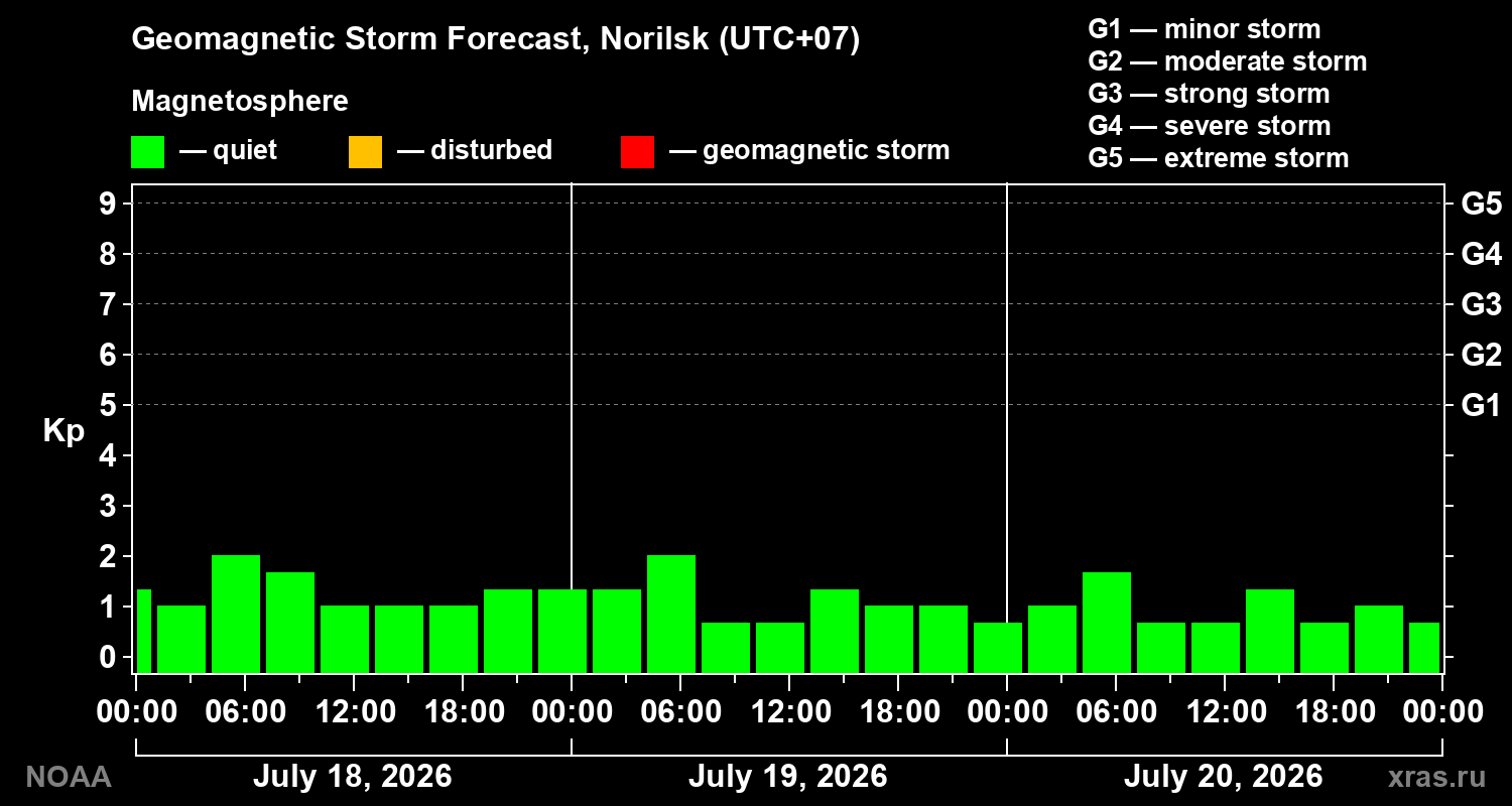 Geomagnetic index Kp forecast for three days