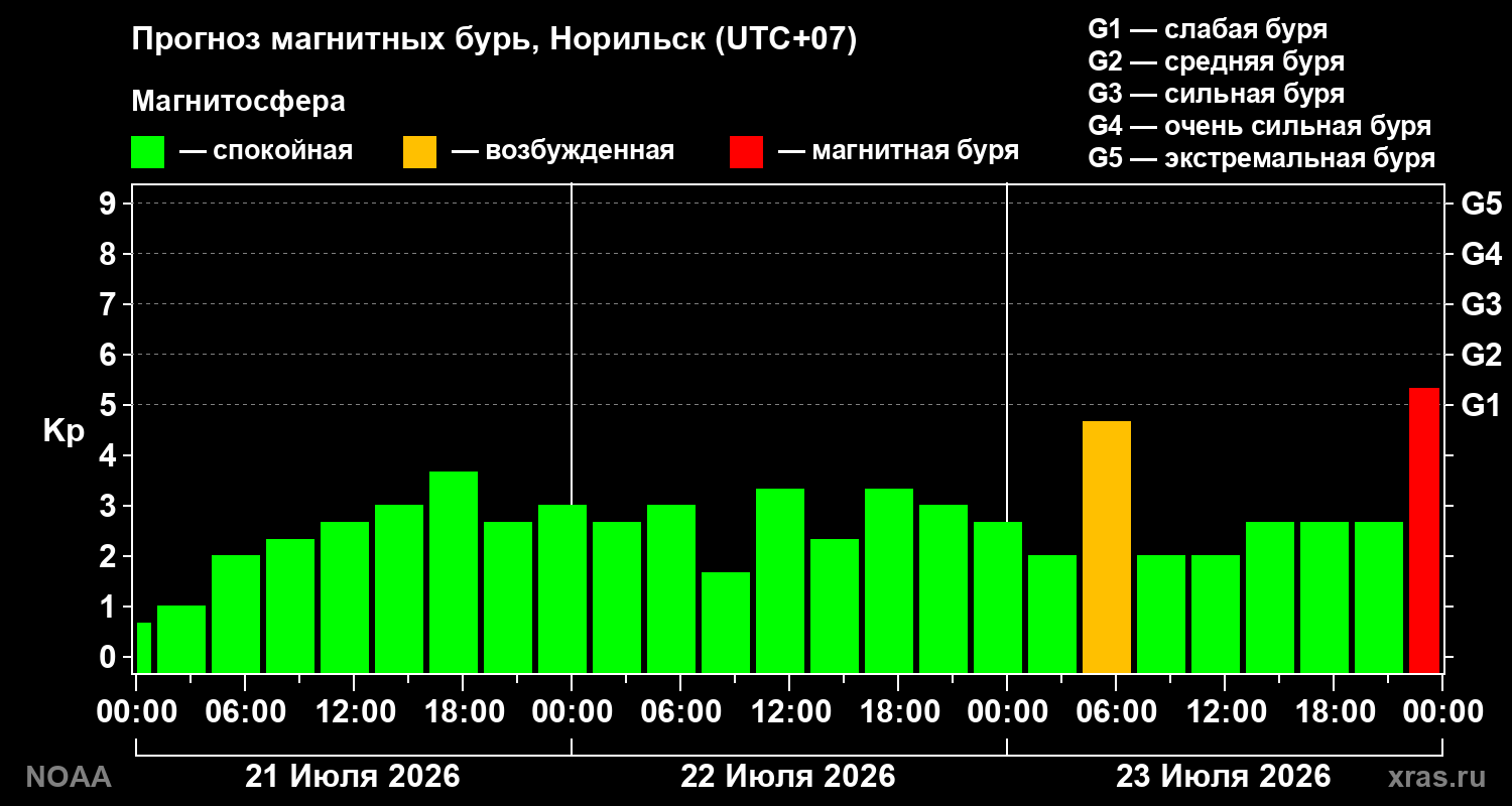 Прогноз геомагнитного индекса Kp на трое суток