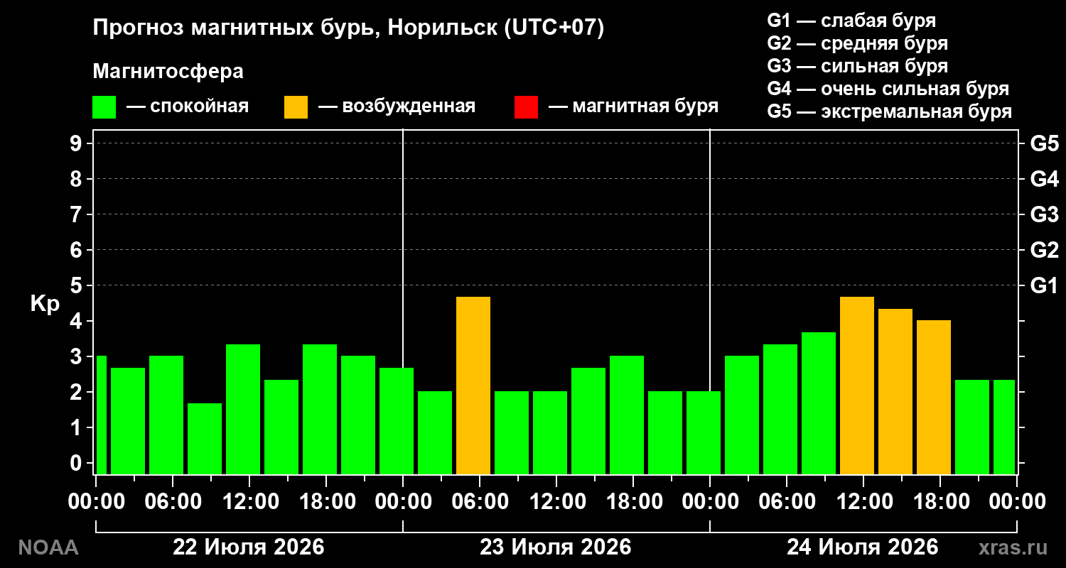 Прогноз геомагнитного индекса Kp на трое суток