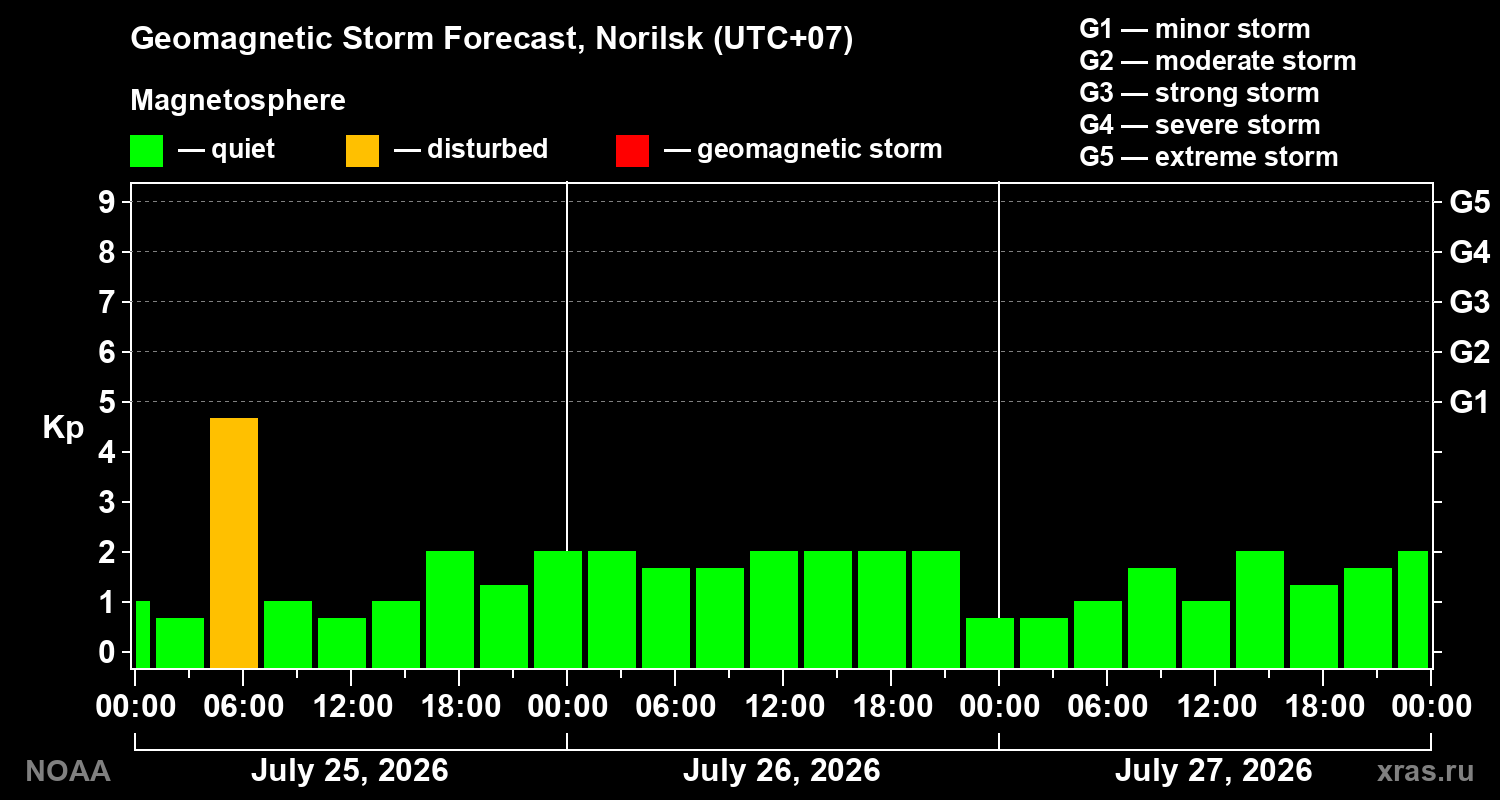 Geomagnetic index Kp forecast for three days