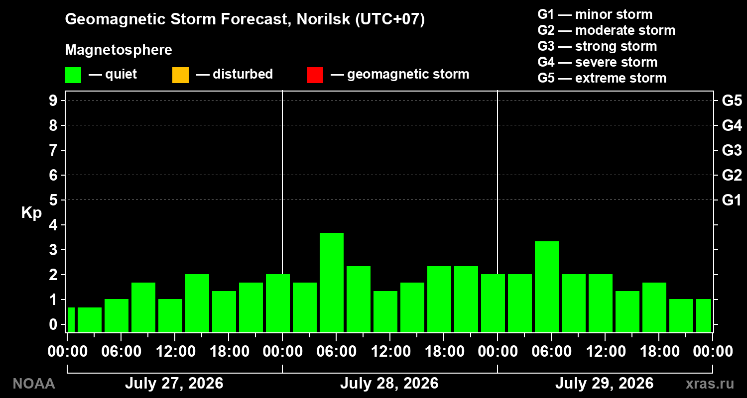Geomagnetic index Kp forecast for three days