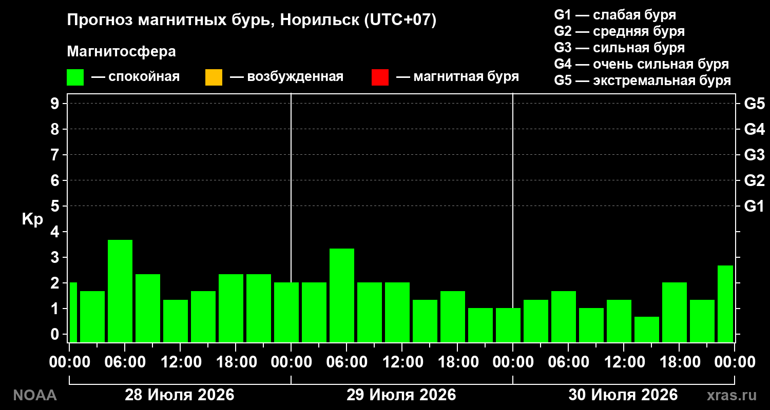 Прогноз геомагнитного индекса Kp на трое суток