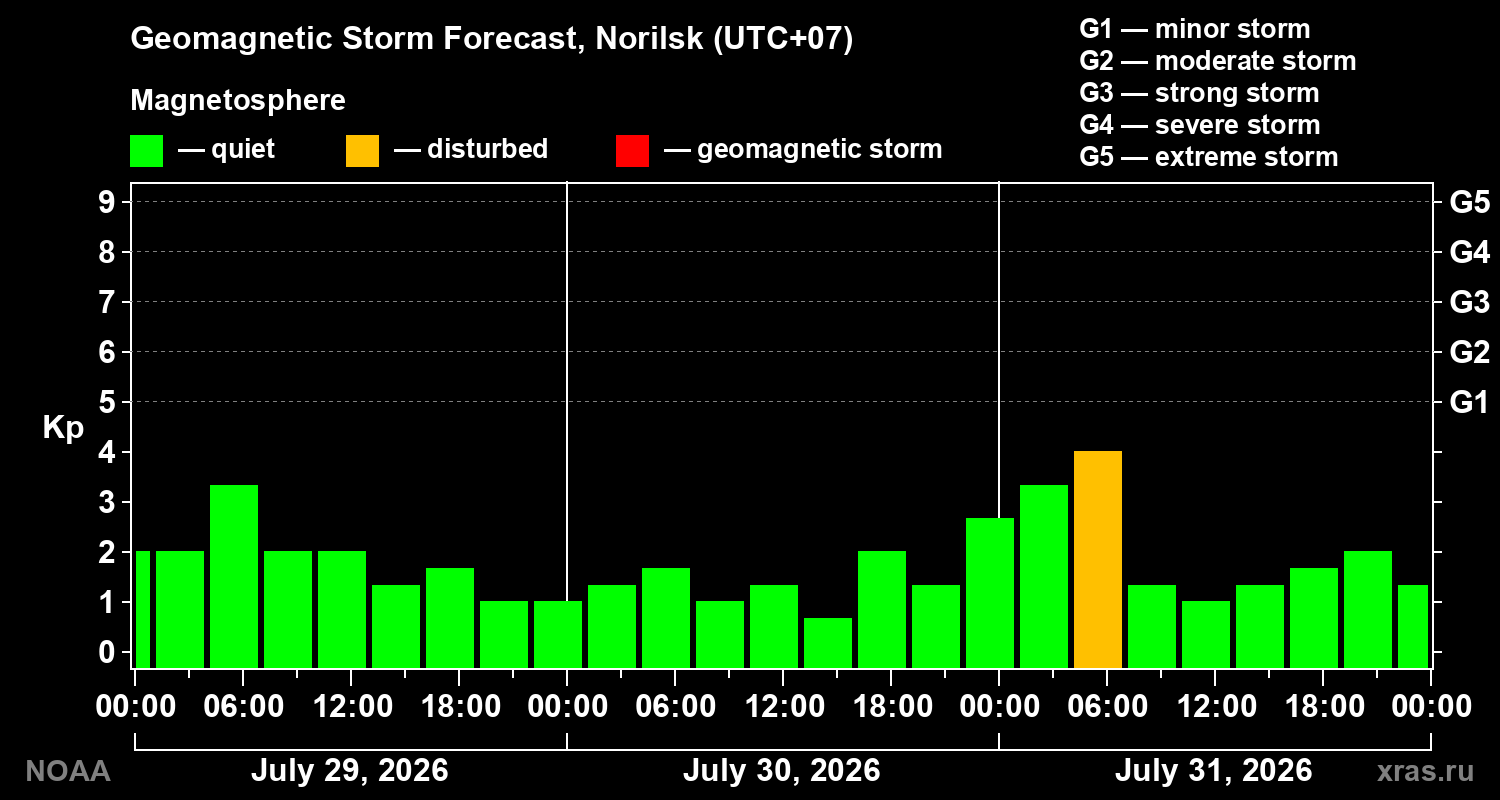 Geomagnetic index Kp forecast for three days