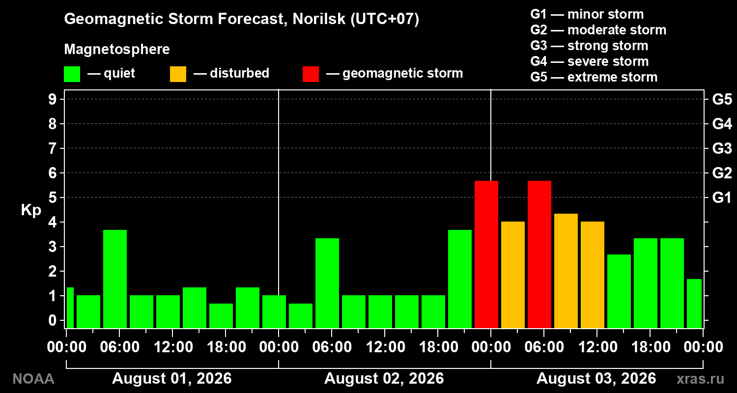 Geomagnetic index Kp forecast for three days