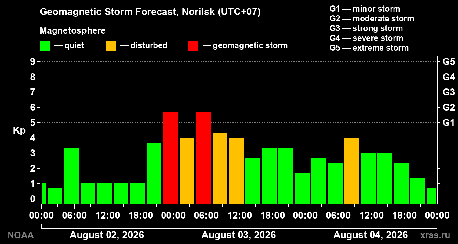 Geomagnetic index Kp forecast for three days
