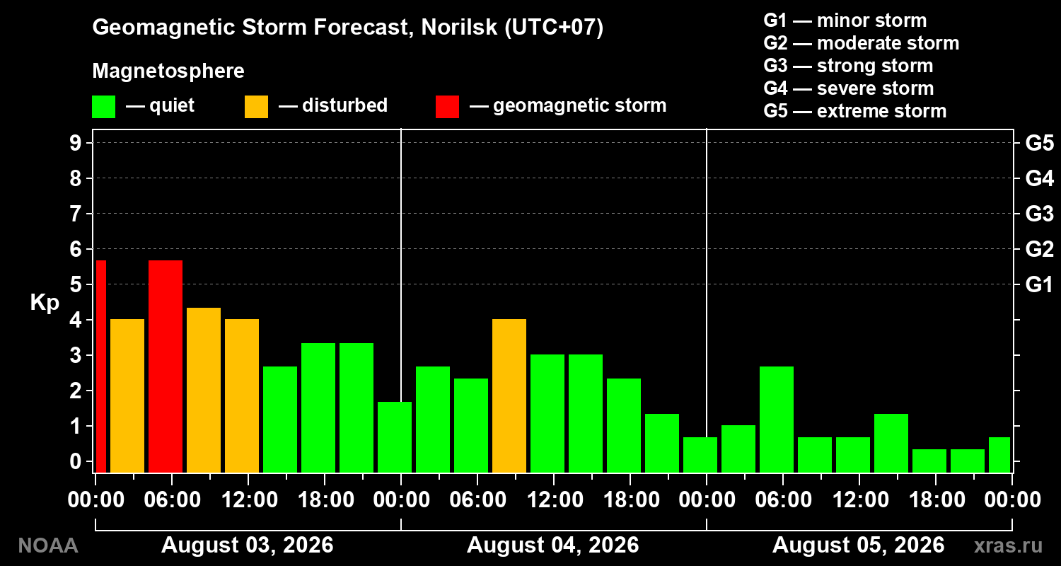 Geomagnetic index Kp forecast for three days