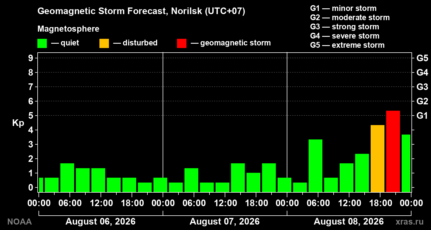 Geomagnetic index Kp forecast for three days