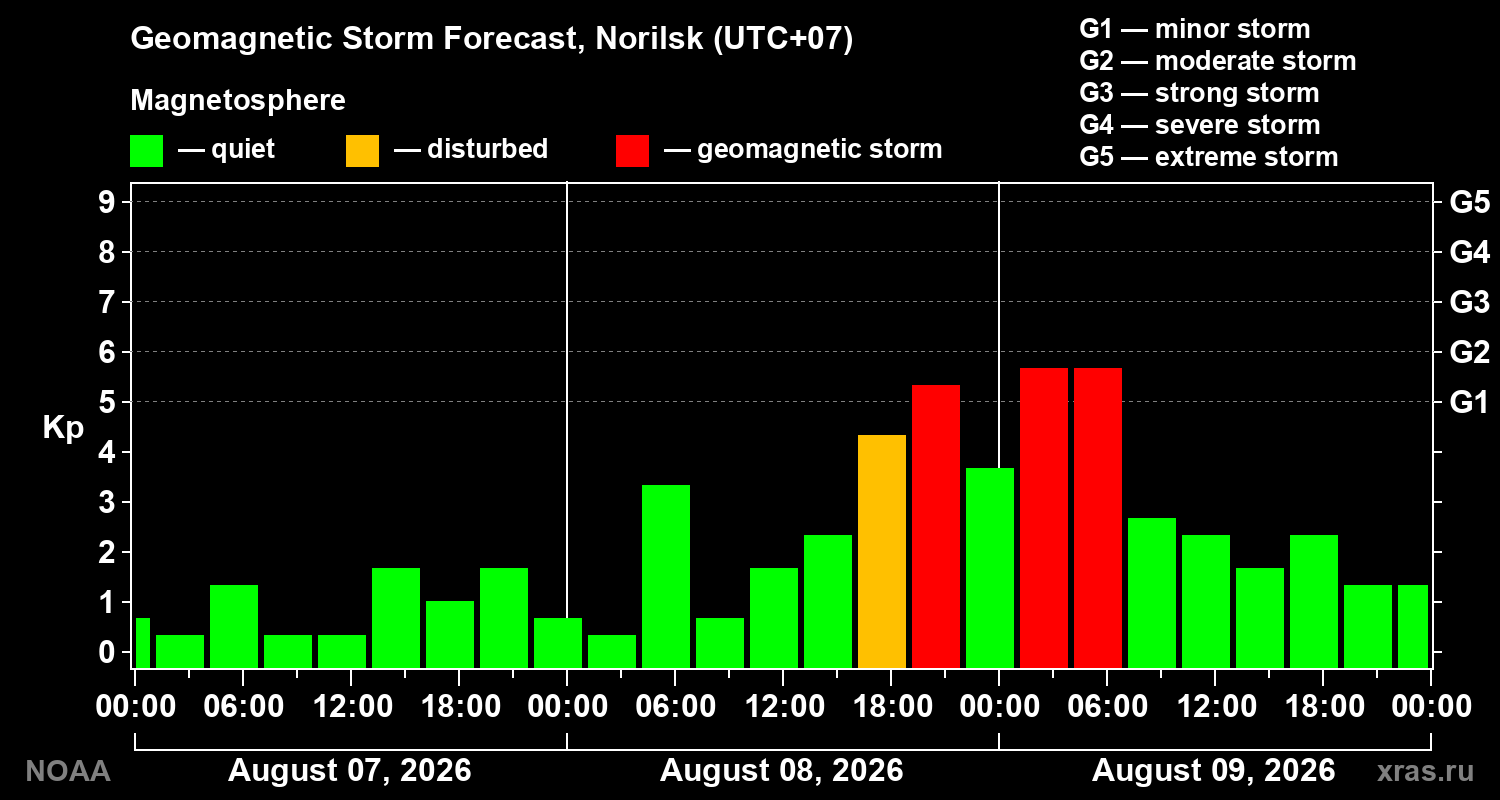 Geomagnetic index Kp forecast for three days