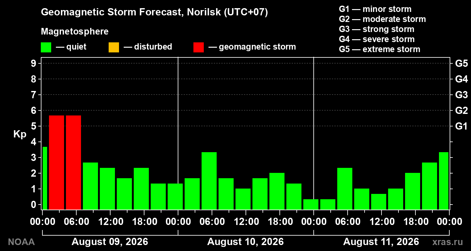 Geomagnetic index Kp forecast for three days