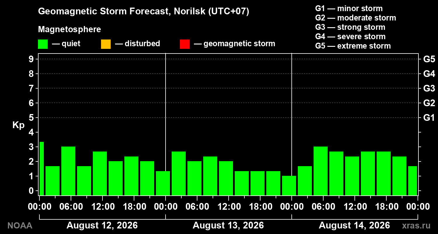 Geomagnetic index Kp forecast for three days