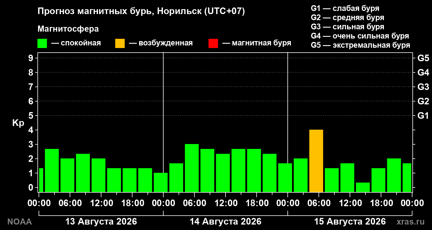 Прогноз геомагнитного индекса Kp на трое суток