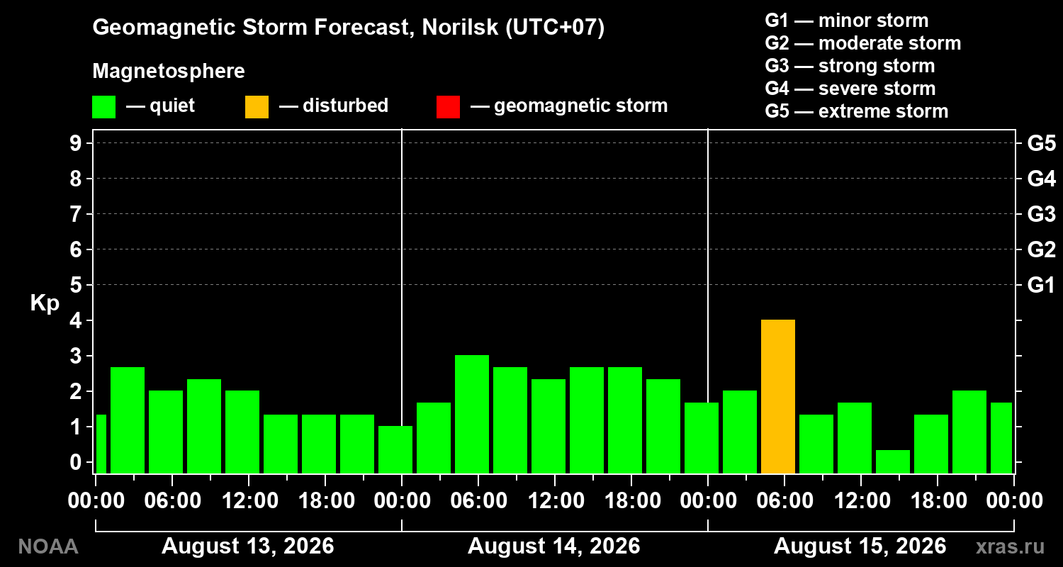 Geomagnetic index Kp forecast for three days