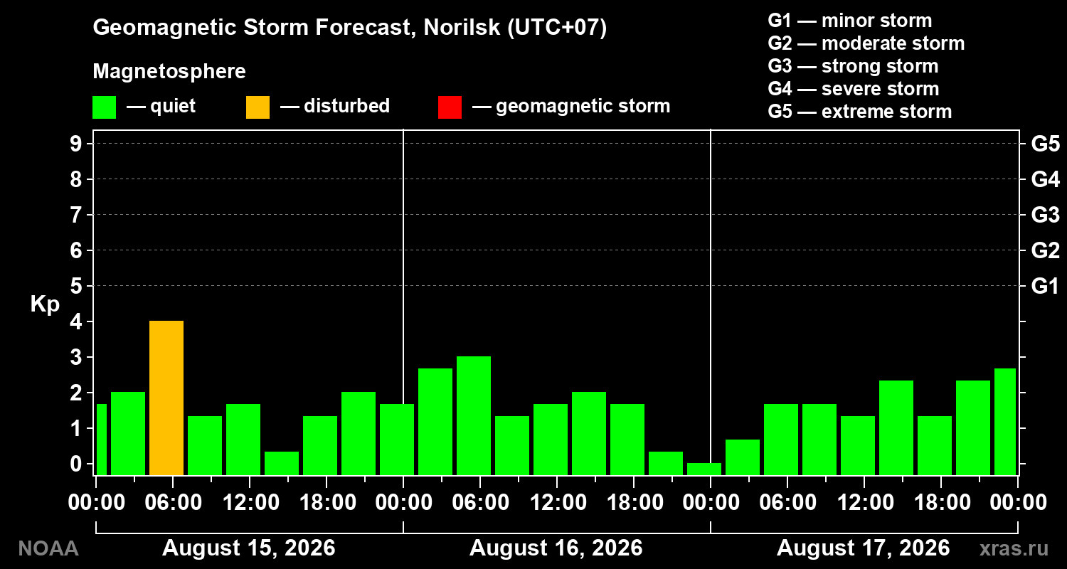 Geomagnetic index Kp forecast for three days