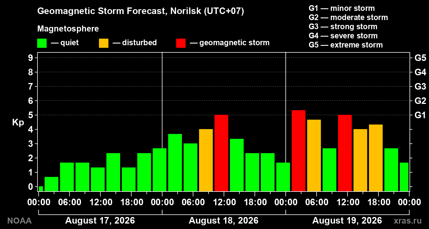 Geomagnetic index Kp forecast for three days