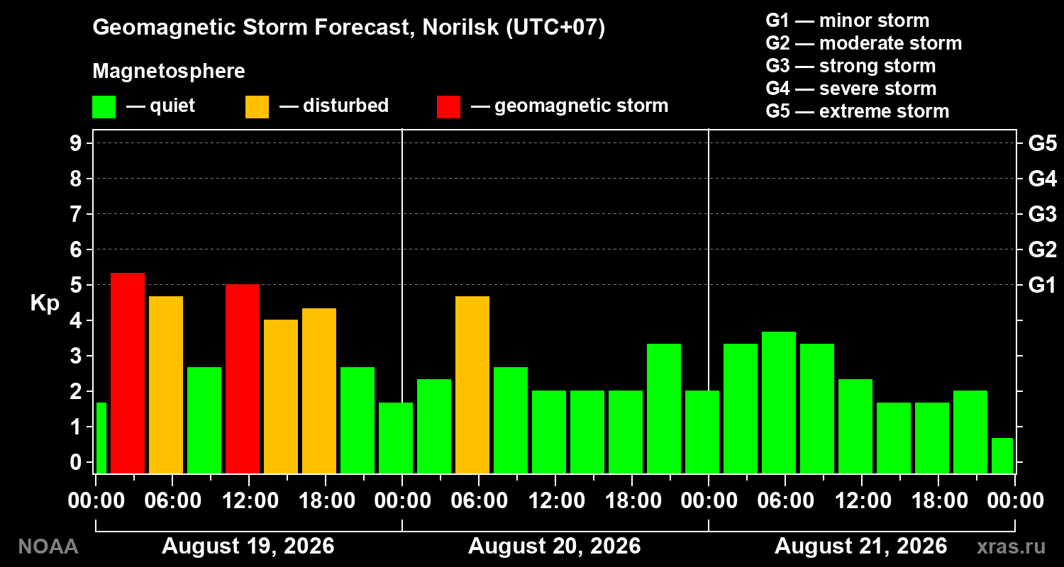 Geomagnetic index Kp forecast for three days