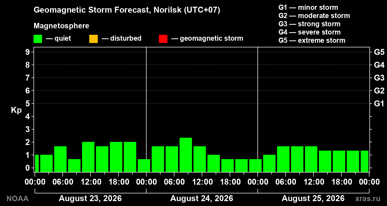 Geomagnetic index Kp forecast for three days