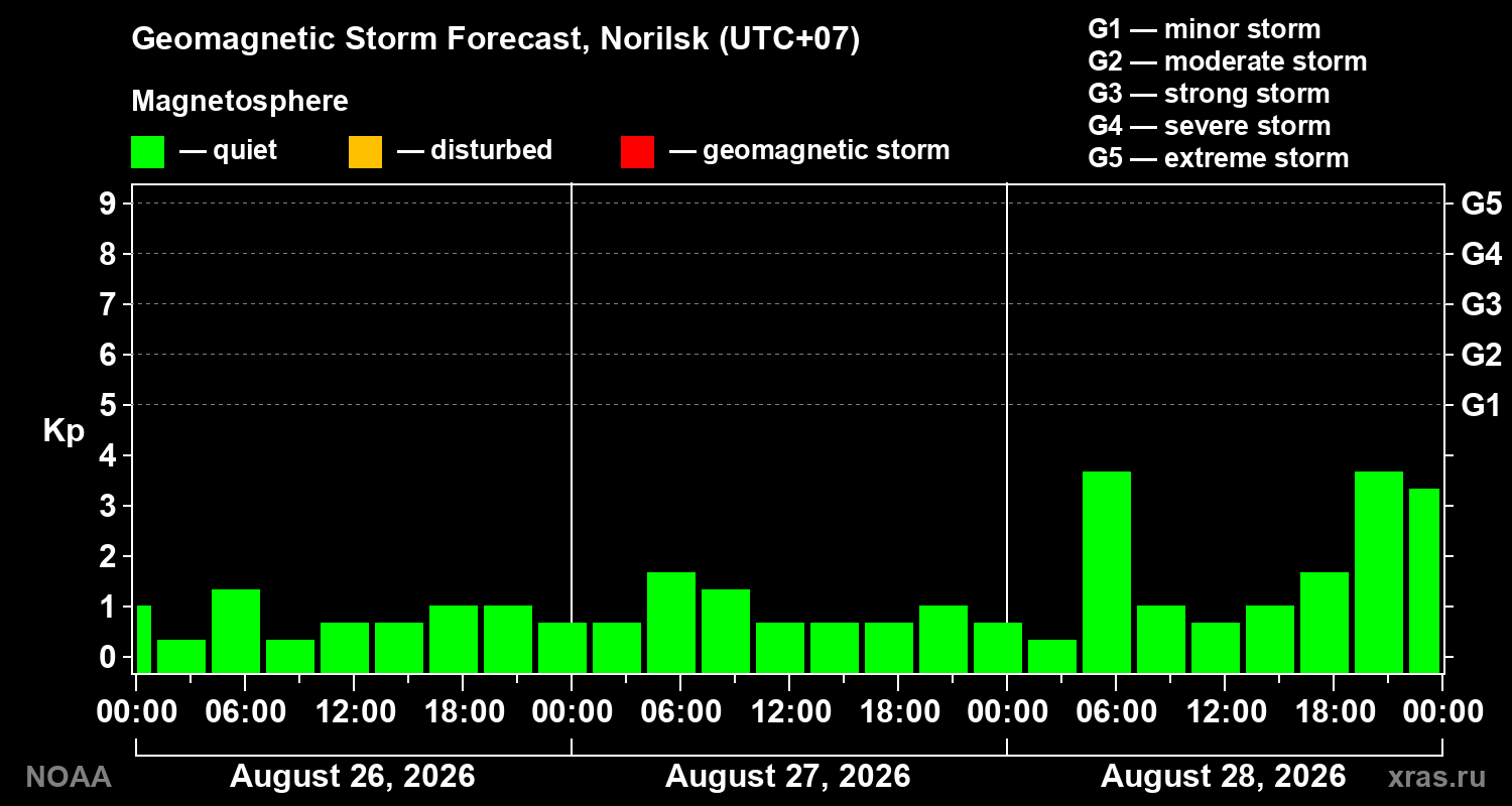 Geomagnetic index Kp forecast for three days