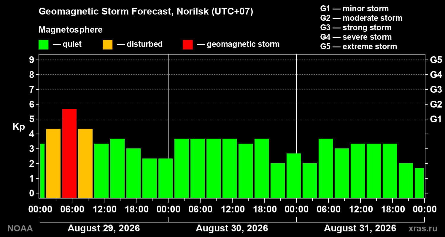 Geomagnetic index Kp forecast for three days