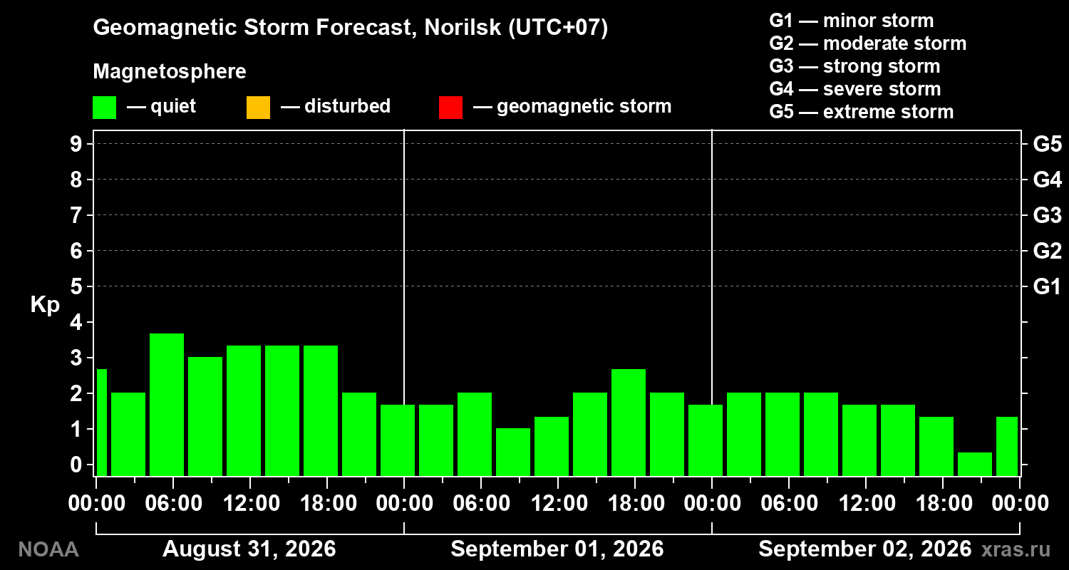 Geomagnetic index Kp forecast for three days