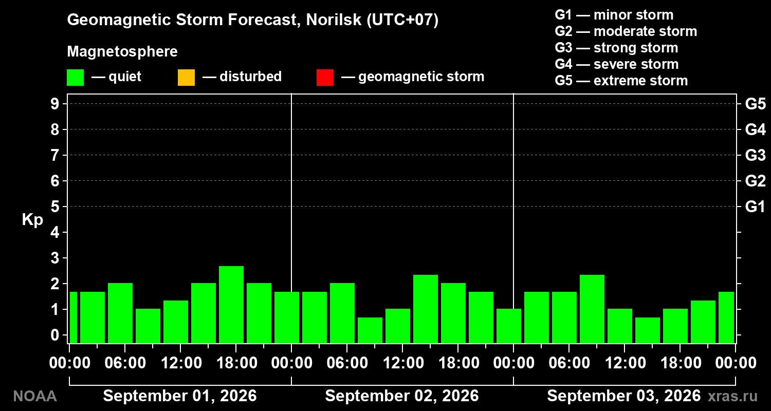 Geomagnetic index Kp forecast for three days