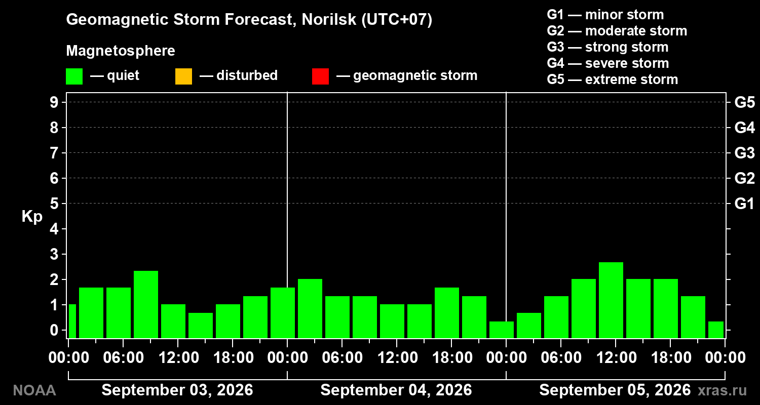 Geomagnetic index Kp forecast for three days