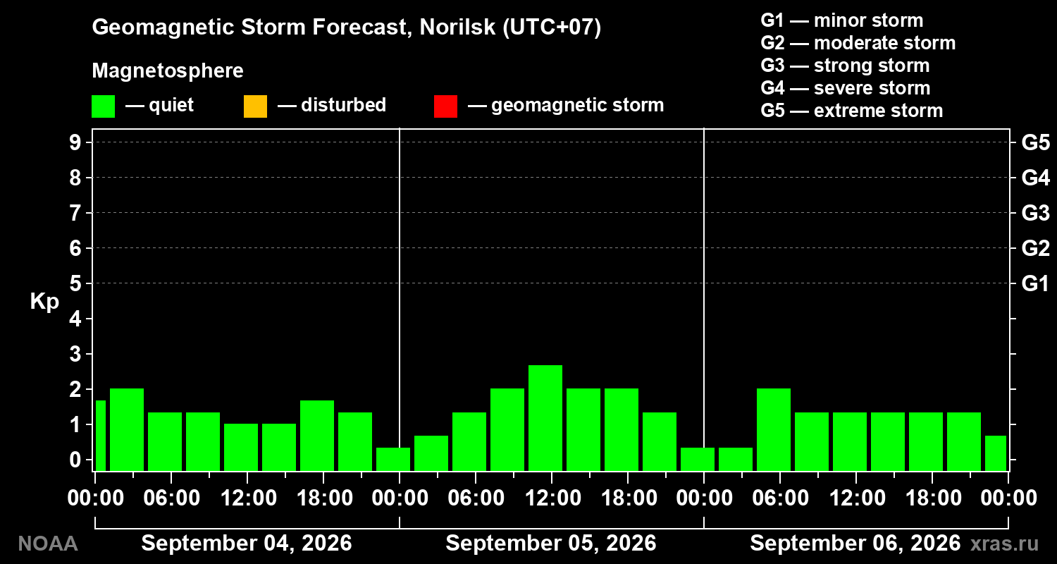 Geomagnetic index Kp forecast for three days