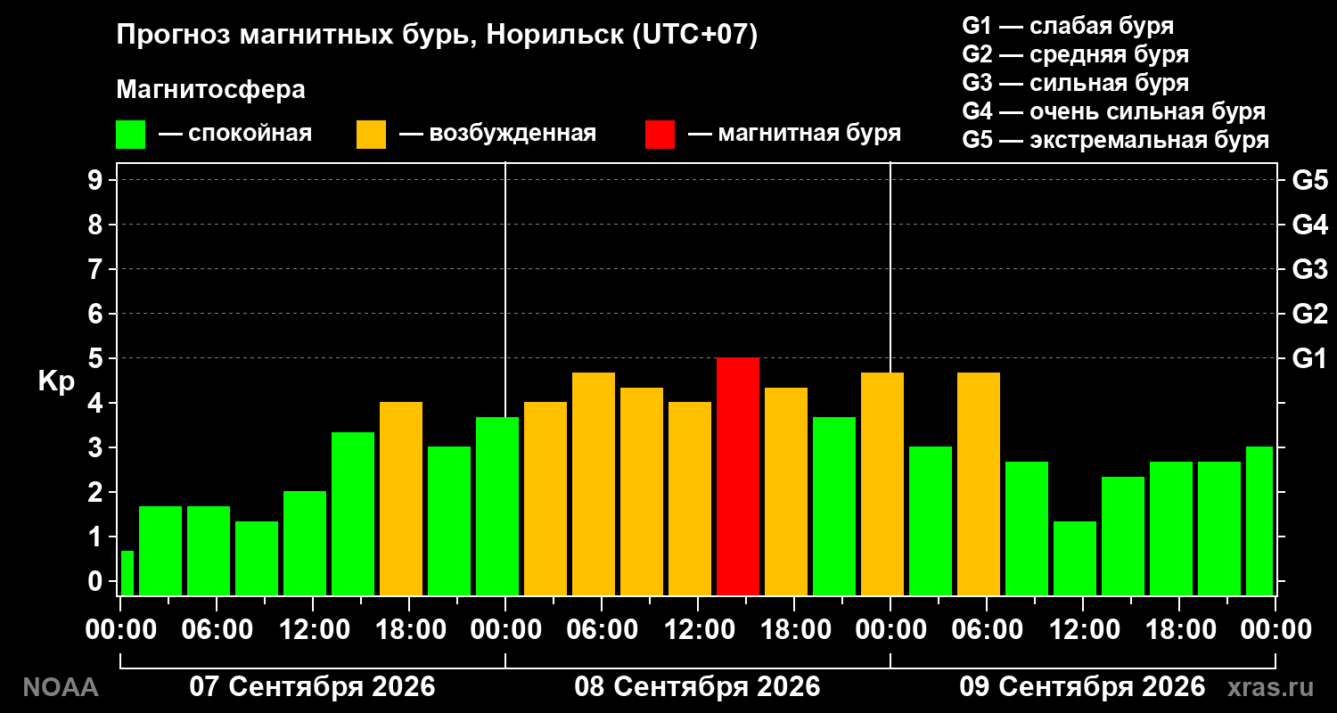 Прогноз геомагнитного индекса Kp на трое суток