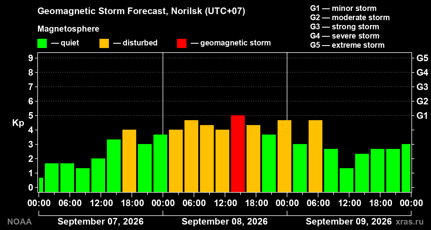 Geomagnetic index Kp forecast for three days
