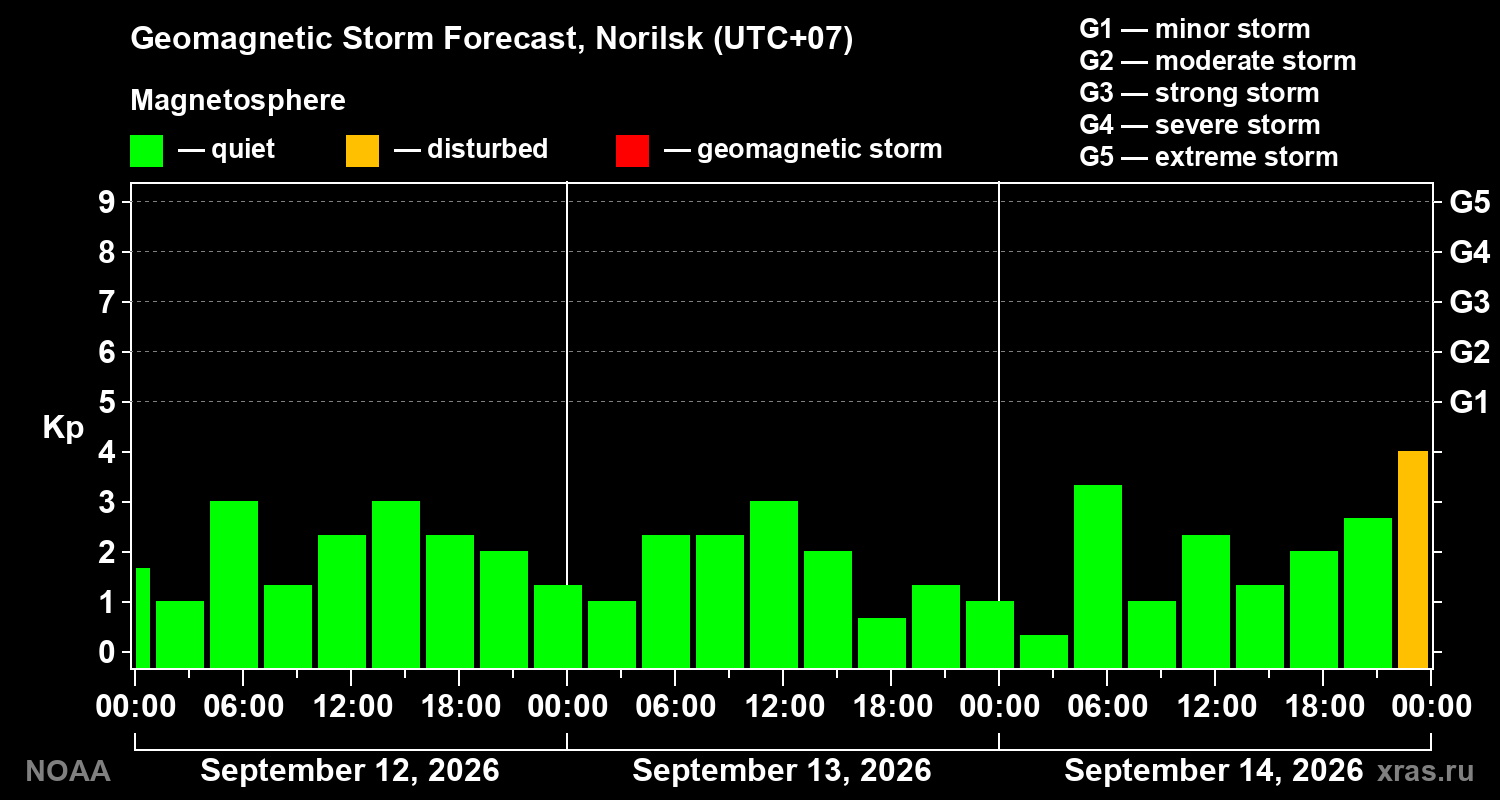 Geomagnetic index Kp forecast for three days