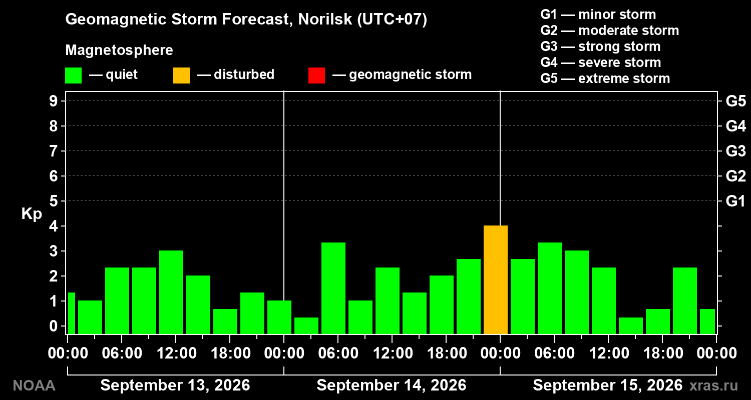 Geomagnetic index Kp forecast for three days