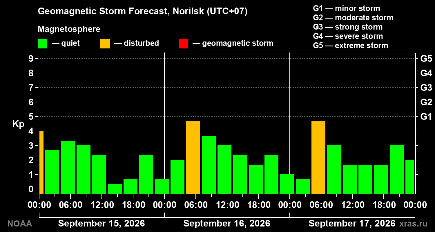 Geomagnetic index Kp forecast for three days