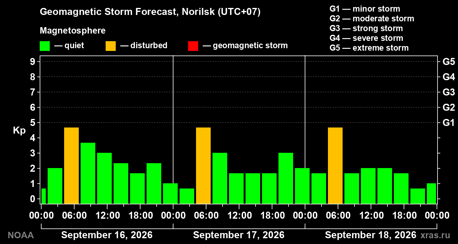 Geomagnetic index Kp forecast for three days