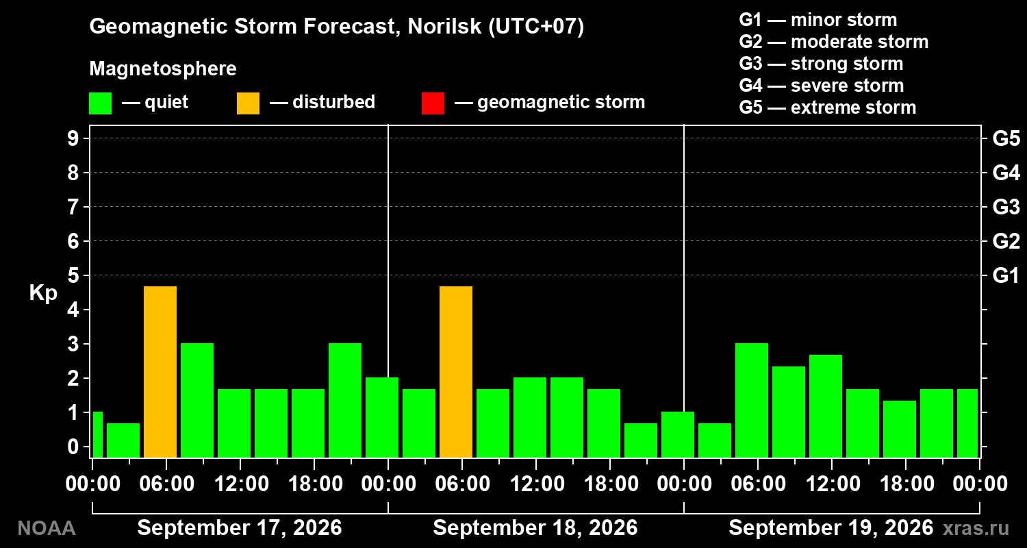 Geomagnetic index Kp forecast for three days