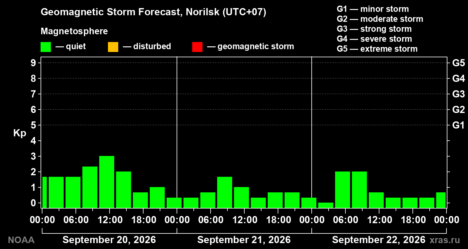 Geomagnetic index Kp forecast for three days