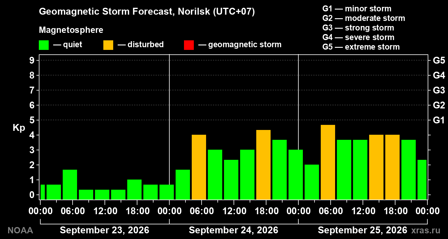 Geomagnetic index Kp forecast for three days